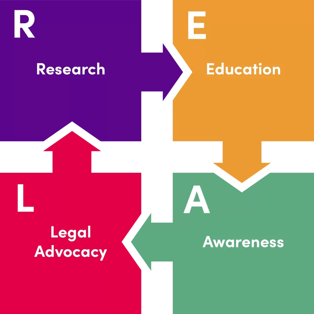 Research -> Education -> Legal Advocacy -> Awareness