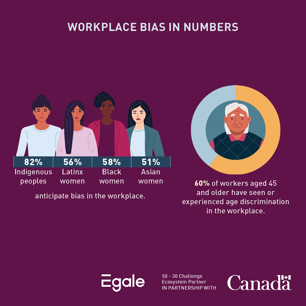 Workplace bias in numbers 

82% Indigenous peoples, 58% Black women, 51% Asian women, and 56% Latinx women working in Canada anticipate bias in the workplace. 

The average median salary for men is about 18% higher than women’s. 

60% of workers aged 45 and older have seen or experienced age discrimination in the workplace. 

Logos: Egale in partnership with Canada