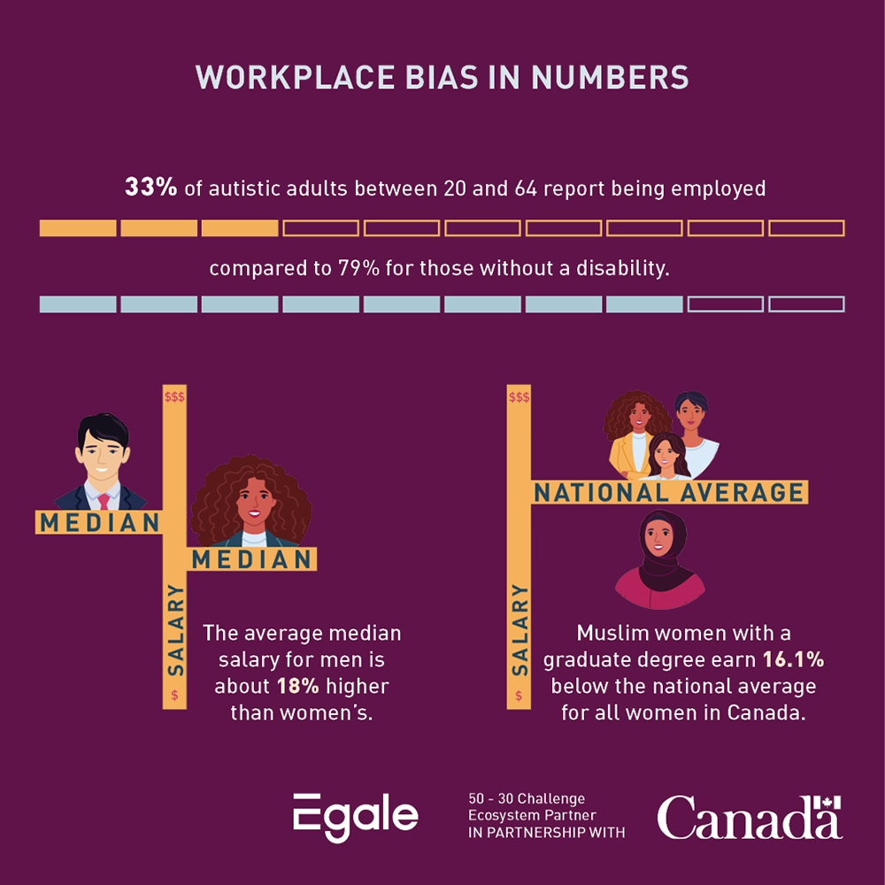 Workplace bias in numbers 

33% of autistic adults between 20 and 64 report being employed (compared to 79% for those without a disability).  

Muslim women with a graduate degree earn 16.1% below the national average for all women in Canada.  

Want to learn how to avoid contributing to these inequities in your work? Take our free 50-30 Challenge e-learning courses. 

Logos: Egale in partnership with Canada